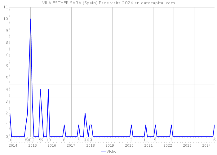 VILA ESTHER SARA (Spain) Page visits 2024 