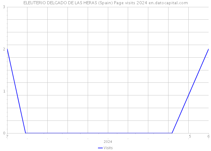 ELEUTERIO DELGADO DE LAS HERAS (Spain) Page visits 2024 