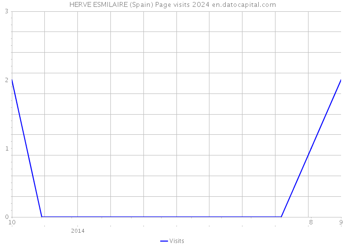 HERVE ESMILAIRE (Spain) Page visits 2024 