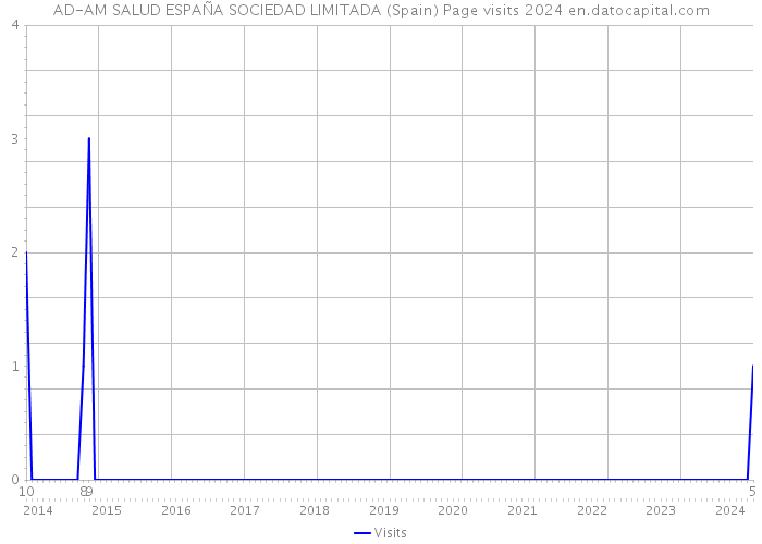 AD-AM SALUD ESPAÑA SOCIEDAD LIMITADA (Spain) Page visits 2024 