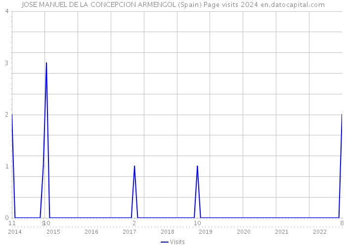 JOSE MANUEL DE LA CONCEPCION ARMENGOL (Spain) Page visits 2024 