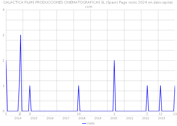 GALACTICA FILMS PRODUCCIONES CINEMATOGRAFICAS SL (Spain) Page visits 2024 