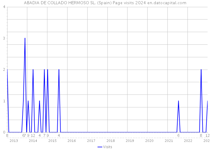 ABADIA DE COLLADO HERMOSO SL. (Spain) Page visits 2024 