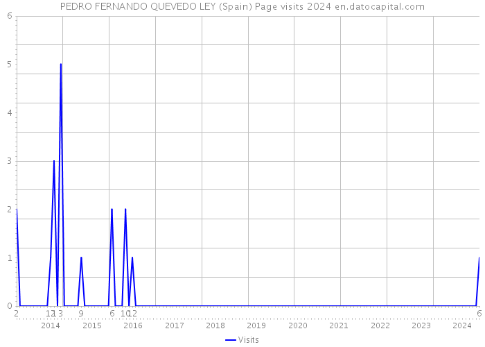 PEDRO FERNANDO QUEVEDO LEY (Spain) Page visits 2024 