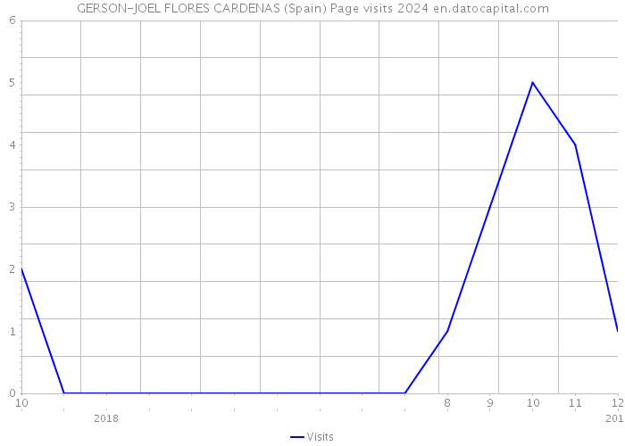 GERSON-JOEL FLORES CARDENAS (Spain) Page visits 2024 