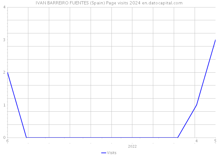 IVAN BARREIRO FUENTES (Spain) Page visits 2024 