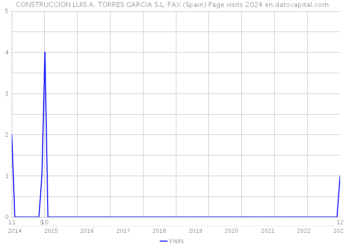CONSTRUCCION LUIS A. TORRES GARCIA S.L. FAX (Spain) Page visits 2024 