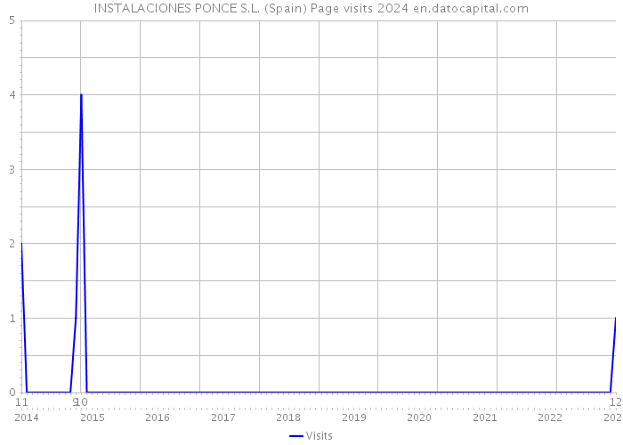 INSTALACIONES PONCE S.L. (Spain) Page visits 2024 