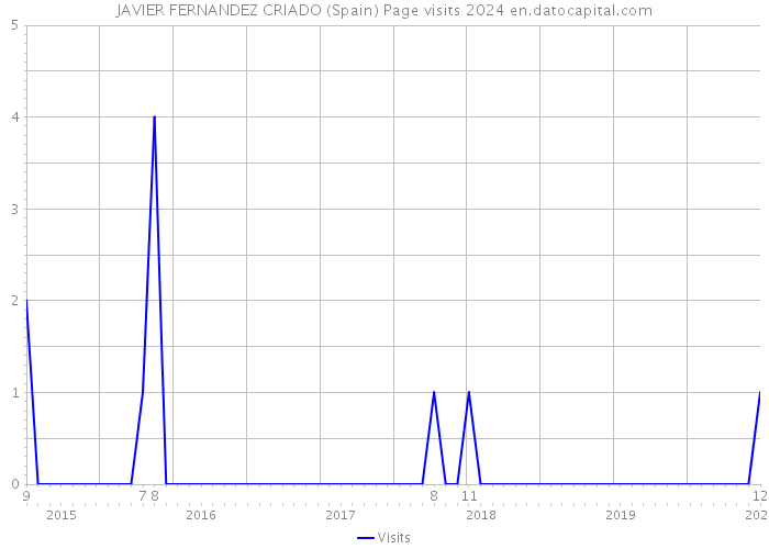 JAVIER FERNANDEZ CRIADO (Spain) Page visits 2024 