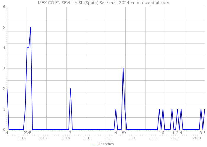 MEXICO EN SEVILLA SL (Spain) Searches 2024 