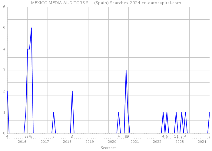 MEXICO MEDIA AUDITORS S.L. (Spain) Searches 2024 