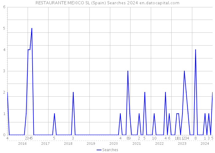 RESTAURANTE MEXICO SL (Spain) Searches 2024 