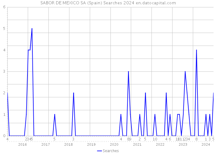 SABOR DE MEXICO SA (Spain) Searches 2024 