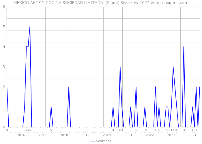 MEXICO ARTE Y COCINA SOCIEDAD LIMITADA. (Spain) Searches 2024 