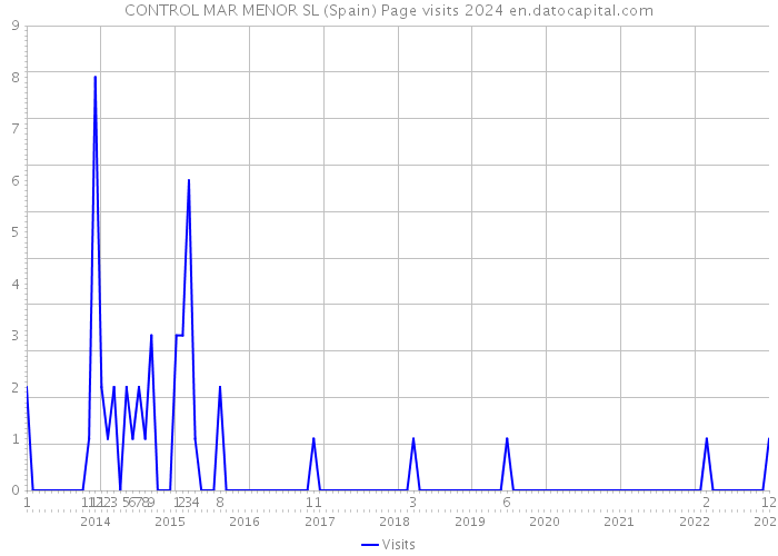 CONTROL MAR MENOR SL (Spain) Page visits 2024 