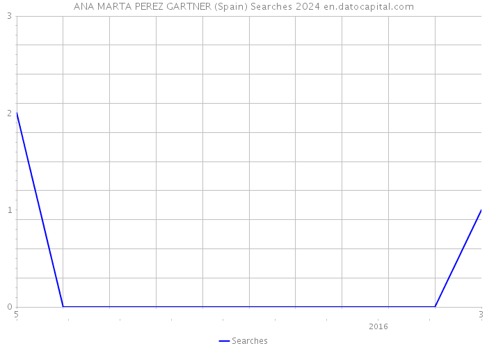 ANA MARTA PEREZ GARTNER (Spain) Searches 2024 