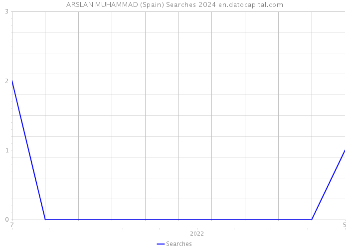 ARSLAN MUHAMMAD (Spain) Searches 2024 