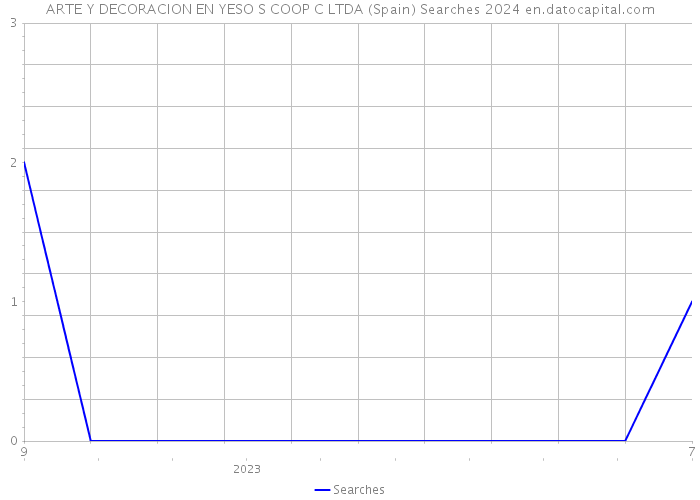ARTE Y DECORACION EN YESO S COOP C LTDA (Spain) Searches 2024 