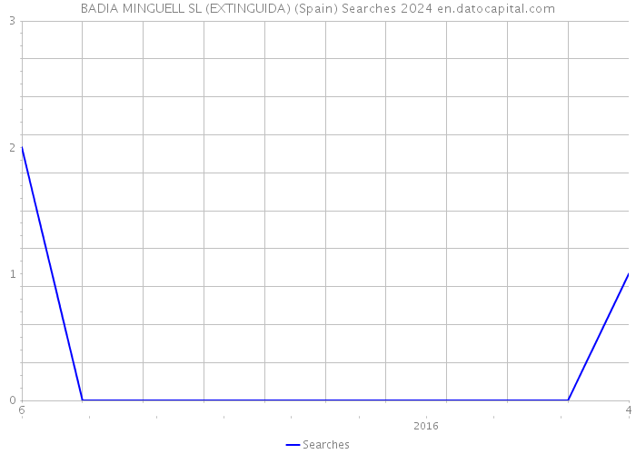 BADIA MINGUELL SL (EXTINGUIDA) (Spain) Searches 2024 
