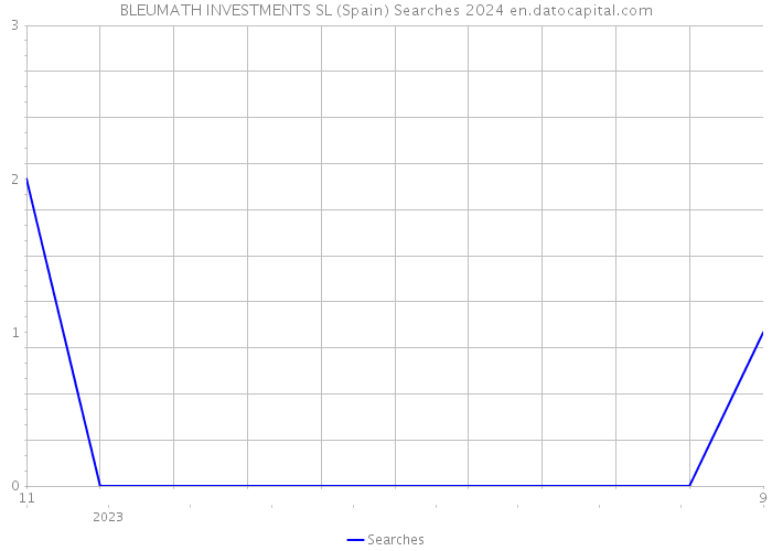 BLEUMATH INVESTMENTS SL (Spain) Searches 2024 