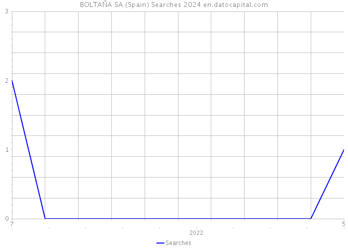 BOLTAÑA SA (Spain) Searches 2024 