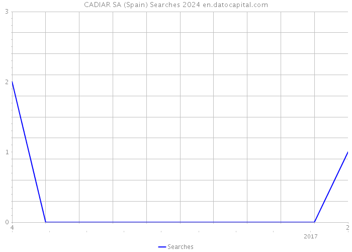 CADIAR SA (Spain) Searches 2024 