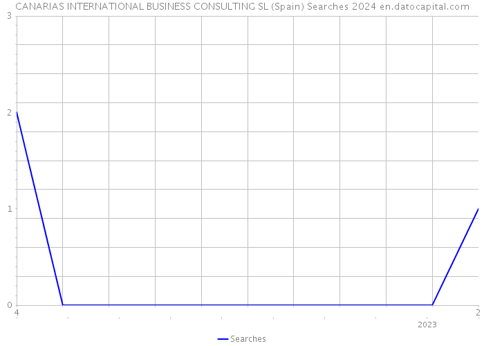 CANARIAS INTERNATIONAL BUSINESS CONSULTING SL (Spain) Searches 2024 
