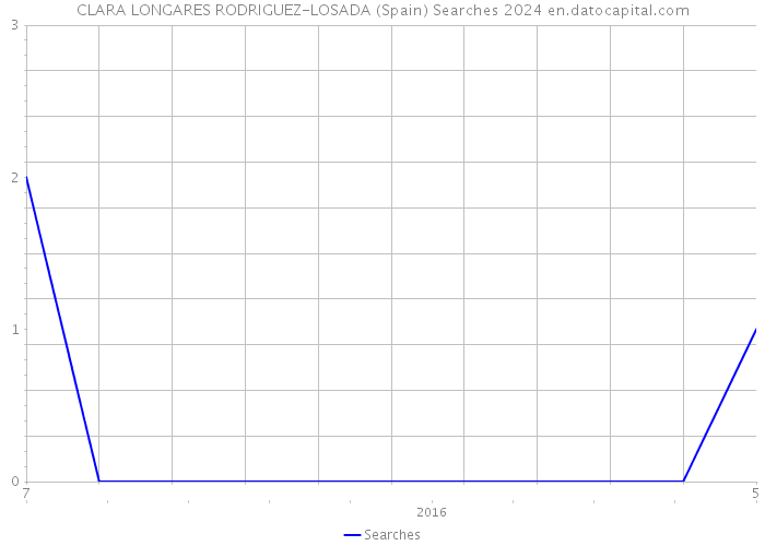 CLARA LONGARES RODRIGUEZ-LOSADA (Spain) Searches 2024 