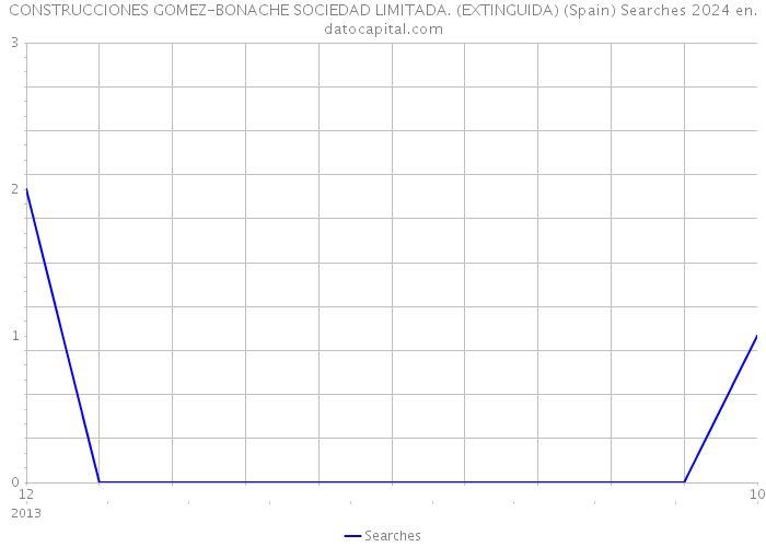 CONSTRUCCIONES GOMEZ-BONACHE SOCIEDAD LIMITADA. (EXTINGUIDA) (Spain) Searches 2024 