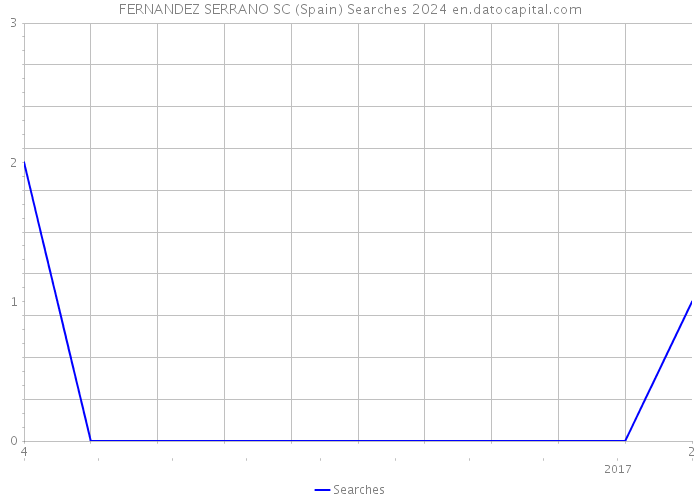FERNANDEZ SERRANO SC (Spain) Searches 2024 