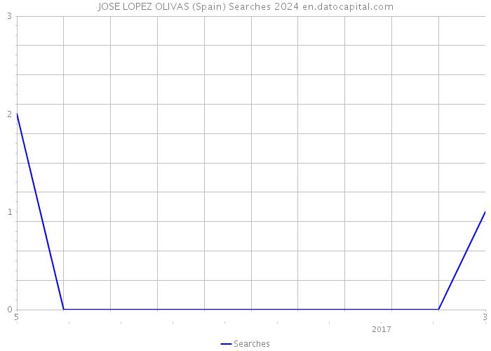 JOSE LOPEZ OLIVAS (Spain) Searches 2024 
