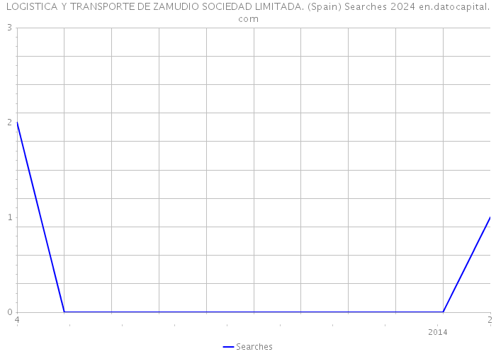 LOGISTICA Y TRANSPORTE DE ZAMUDIO SOCIEDAD LIMITADA. (Spain) Searches 2024 