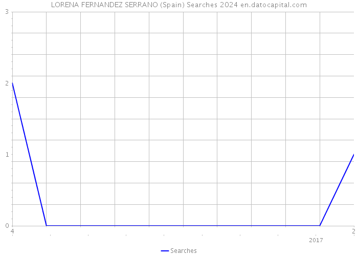 LORENA FERNANDEZ SERRANO (Spain) Searches 2024 