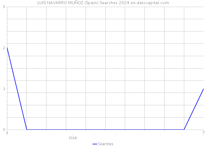 LUIS NAVARRO MUÑOZ (Spain) Searches 2024 