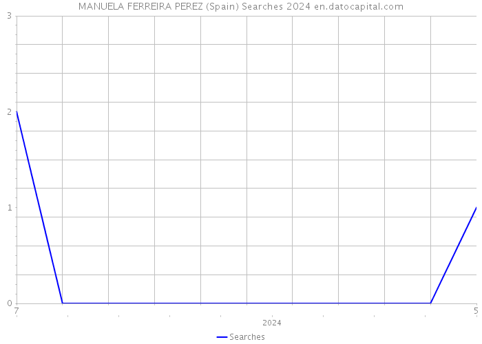 MANUELA FERREIRA PEREZ (Spain) Searches 2024 