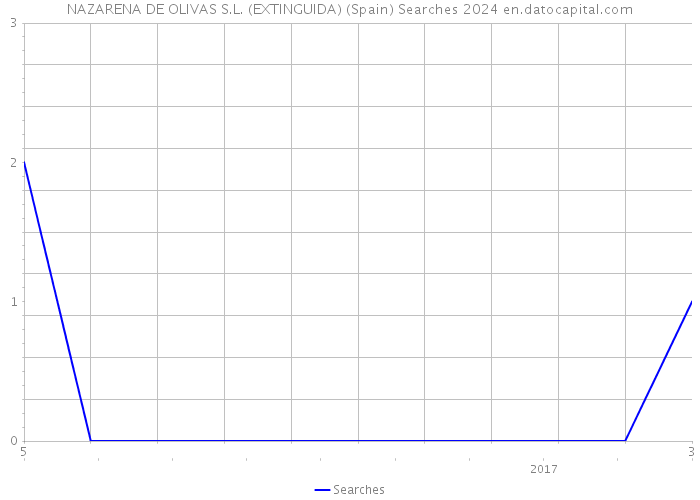 NAZARENA DE OLIVAS S.L. (EXTINGUIDA) (Spain) Searches 2024 