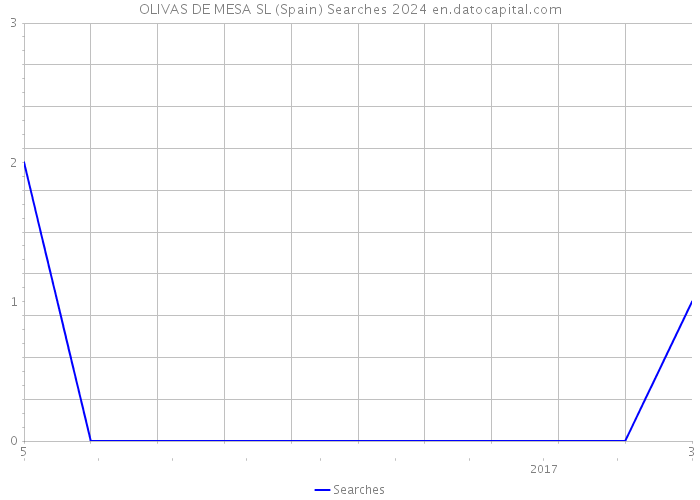 OLIVAS DE MESA SL (Spain) Searches 2024 