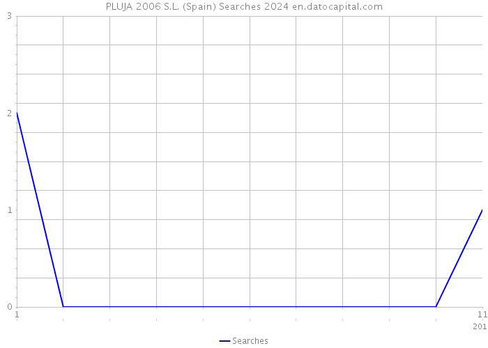 PLUJA 2006 S.L. (Spain) Searches 2024 