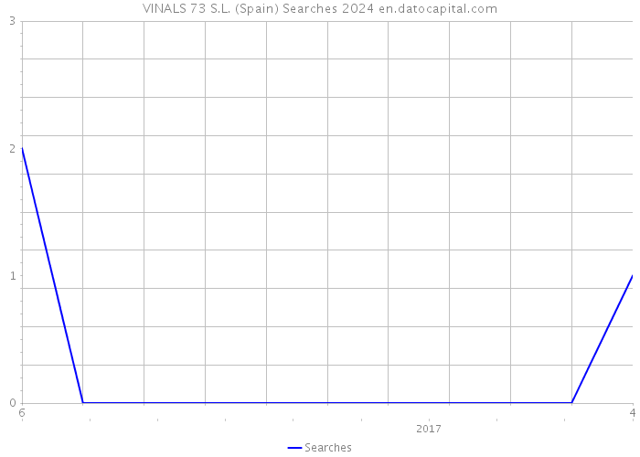 VINALS 73 S.L. (Spain) Searches 2024 