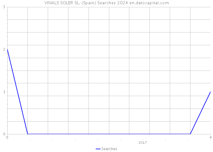 VINALS SOLER SL. (Spain) Searches 2024 