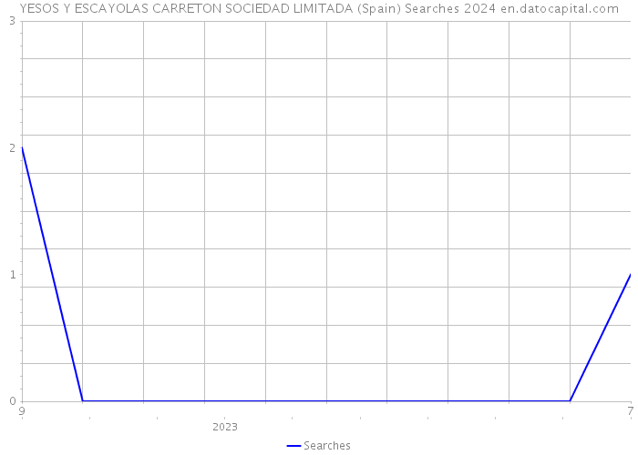 YESOS Y ESCAYOLAS CARRETON SOCIEDAD LIMITADA (Spain) Searches 2024 