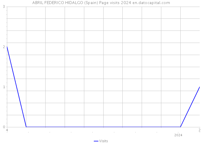 ABRIL FEDERICO HIDALGO (Spain) Page visits 2024 