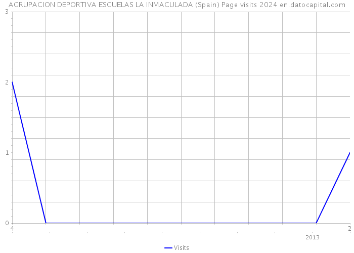 AGRUPACION DEPORTIVA ESCUELAS LA INMACULADA (Spain) Page visits 2024 