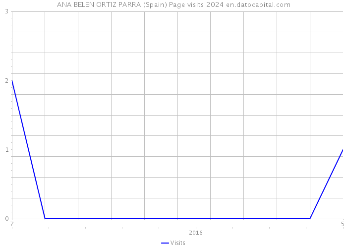 ANA BELEN ORTIZ PARRA (Spain) Page visits 2024 