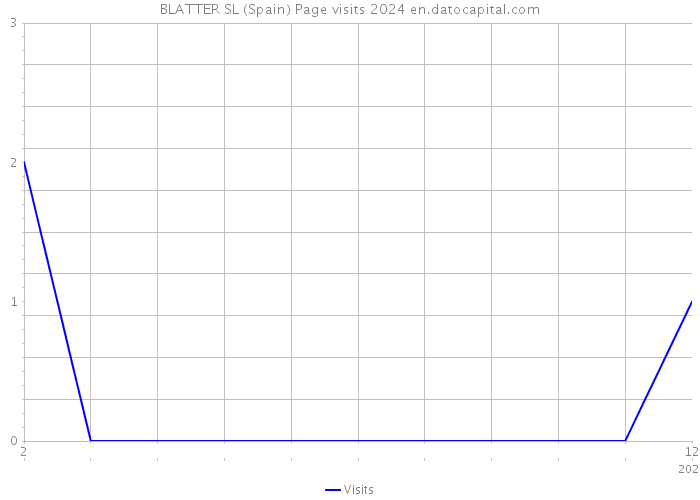 BLATTER SL (Spain) Page visits 2024 