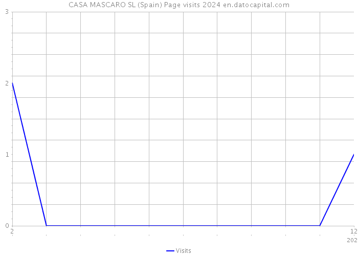 CASA MASCARO SL (Spain) Page visits 2024 