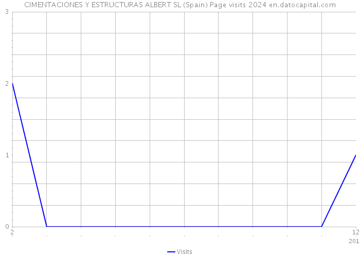 CIMENTACIONES Y ESTRUCTURAS ALBERT SL (Spain) Page visits 2024 