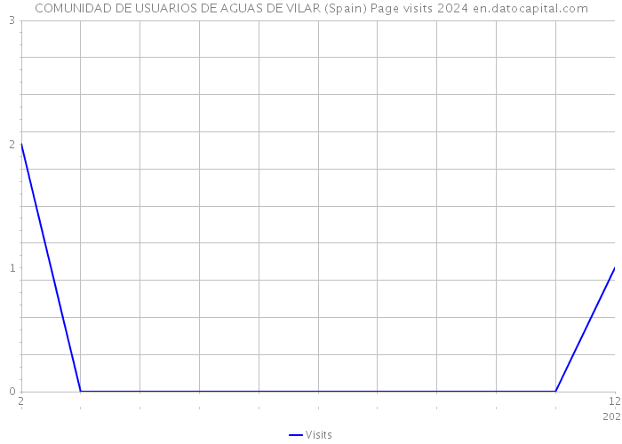 COMUNIDAD DE USUARIOS DE AGUAS DE VILAR (Spain) Page visits 2024 
