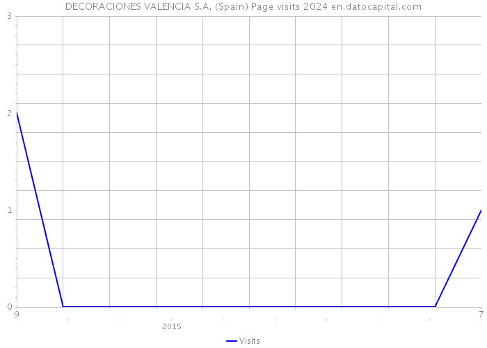 DECORACIONES VALENCIA S.A. (Spain) Page visits 2024 