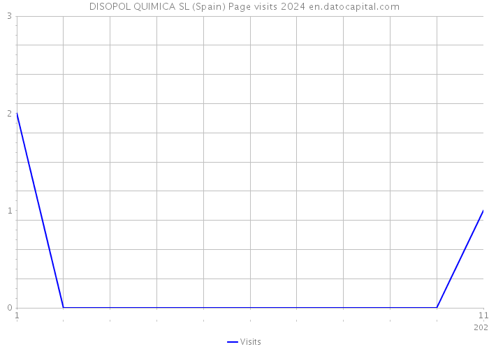 DISOPOL QUIMICA SL (Spain) Page visits 2024 